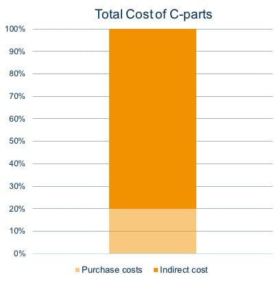 Bufab - Total Cost of C-Parts