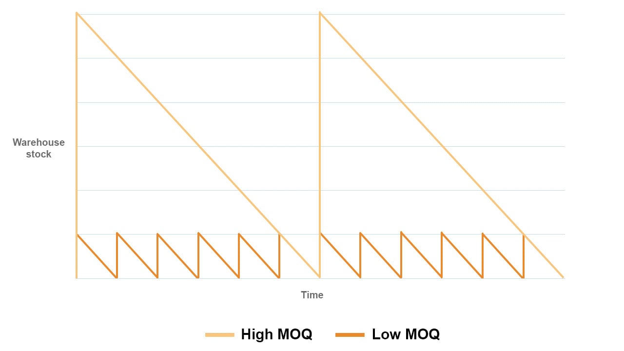 Minimum Order Quantity (MOQ) illustrated.