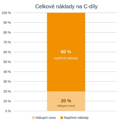 Bufab-celkove-naklady-C-dilu-CZ
