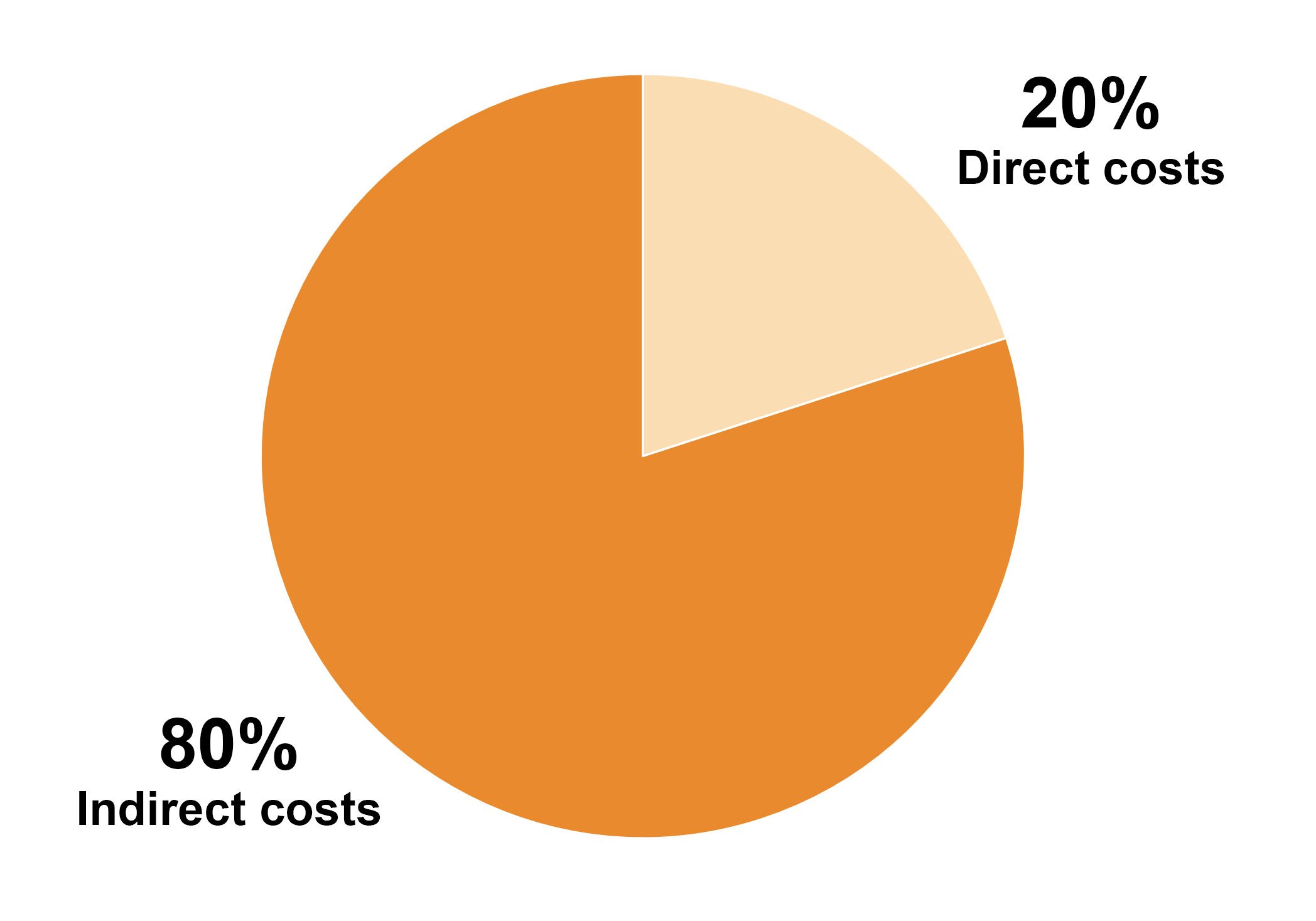 Bufab-direct-and-indirect-costs