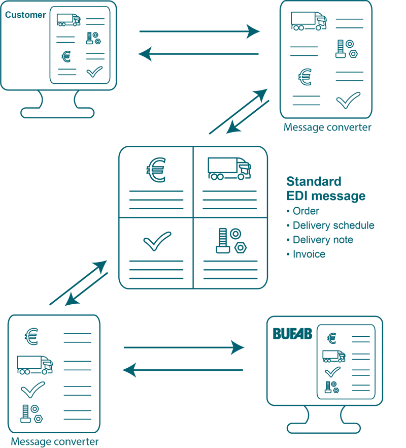 Bufab-electronic-data-interchange