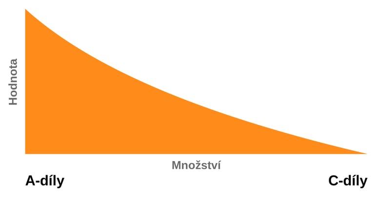 Graf hodnoty a množství A-, B- a C-dílů