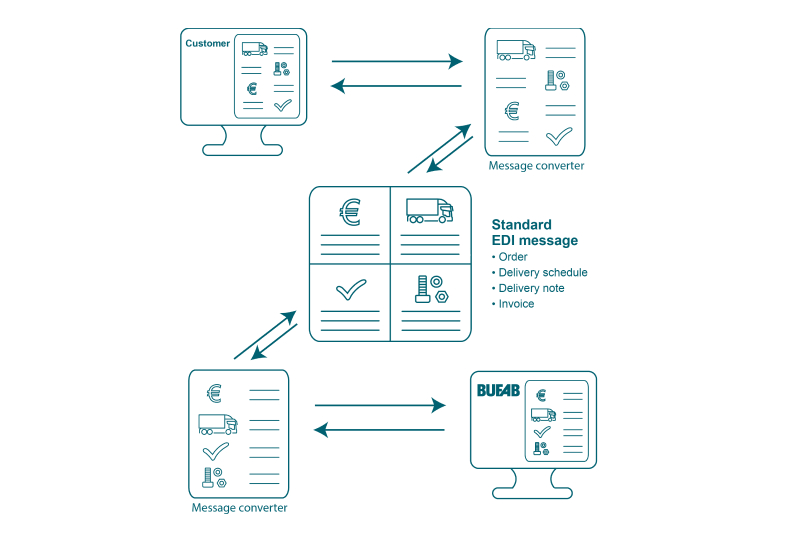 Bufab-electronic-data-interchange-white