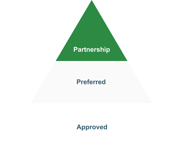 Bufab-partnership-pyramid