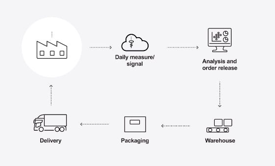 Seamless Supply Chain of C-parts