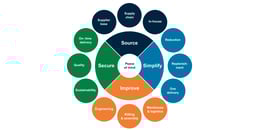 The Solutionist <span>We make sure that you have an efficient supply chain system for C-parts.</span>