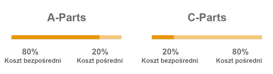 Rozrysowane koszty części C