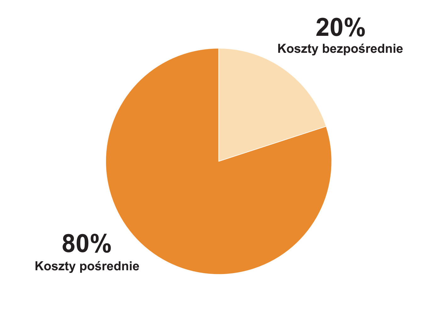 Koszty bezpośrednie i Koszty pośrednie na wykresie kołowym