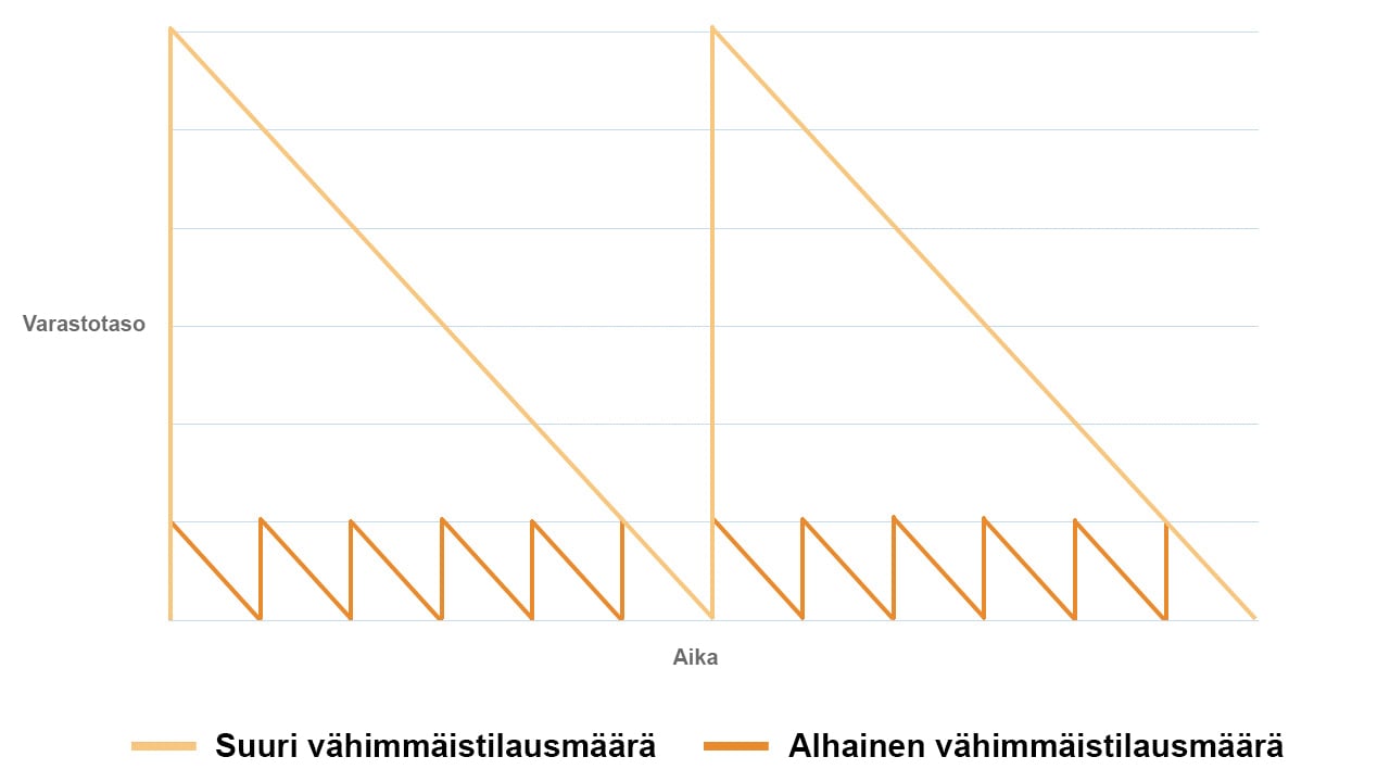 Vahimmaistilausmaara-MOQ-kuvattuna