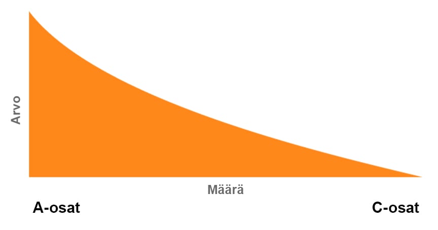 Arvon-ja-maaran-oranssi-kaavio