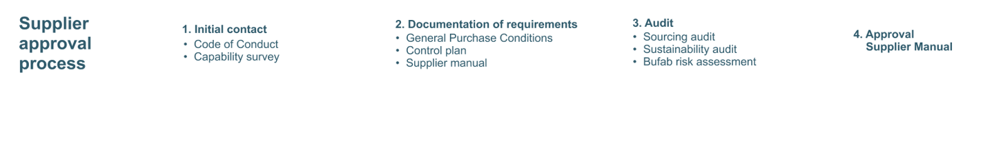 Bufab-supplier-approval-process