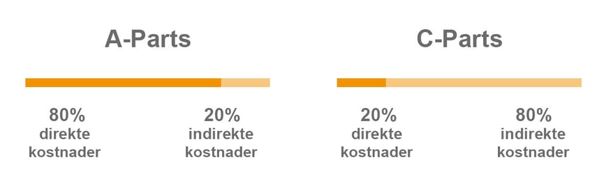 A-C-parts-direkte-indirekte-kostnader