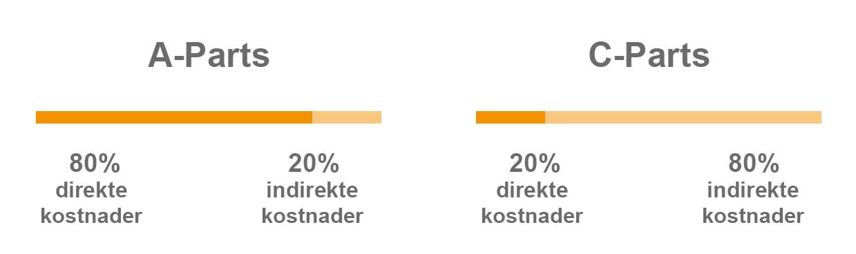 A-C-parts-direkte-indirekte-kostnader