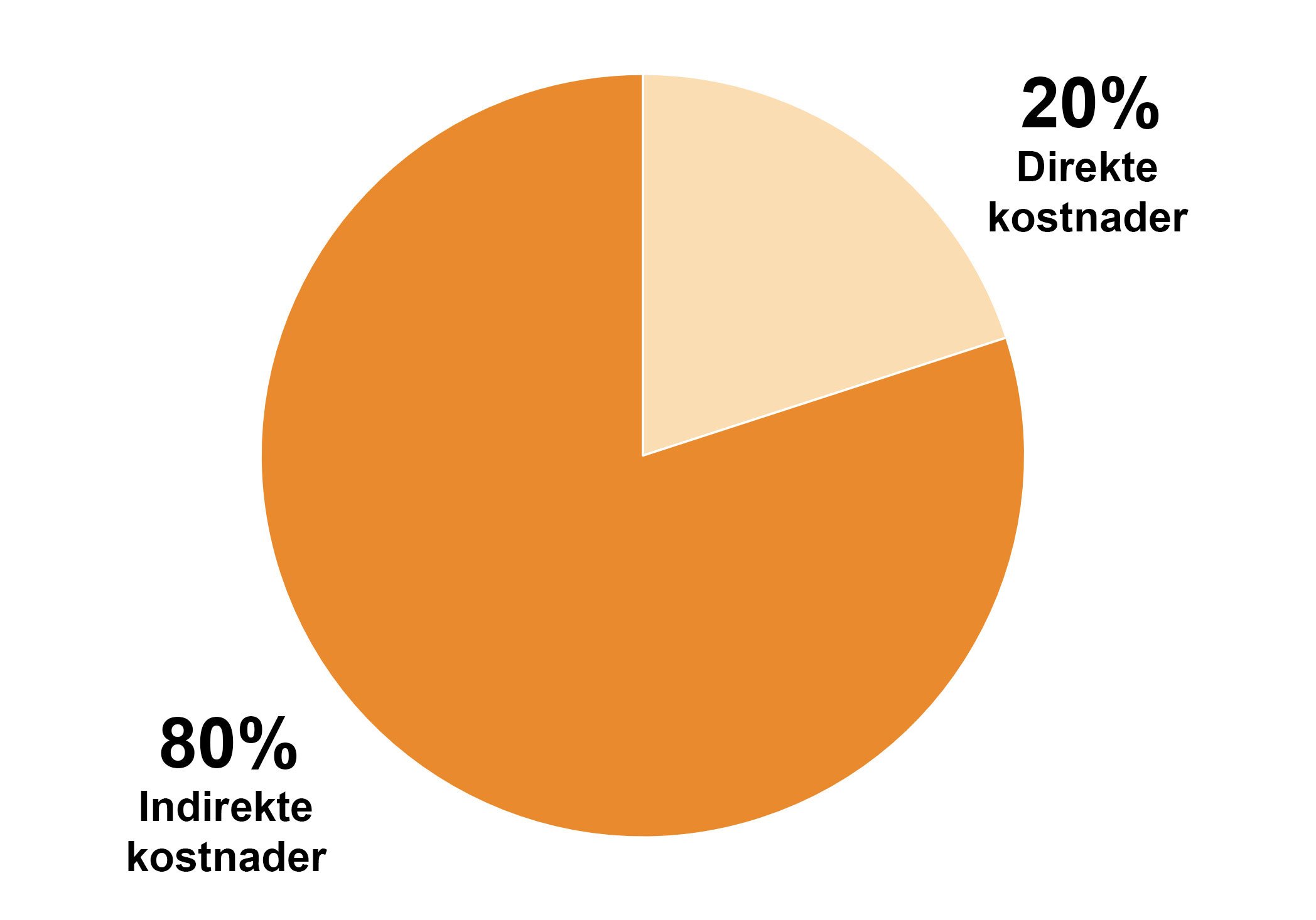 Direkte-indirekte-kostnader