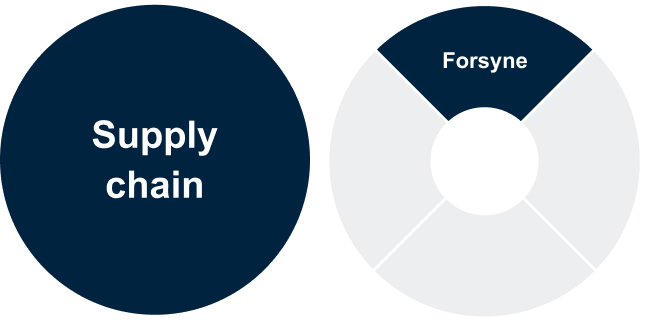 Innkjop-supply-chain