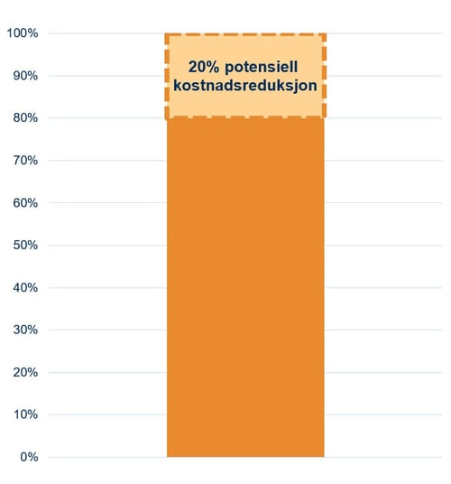 Potensiell-kostnadsreduksjon