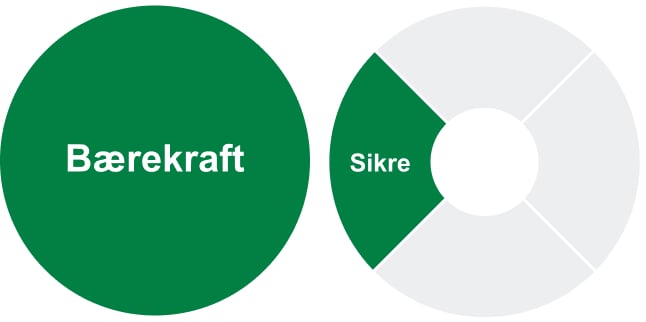 Sikre-baerekraft