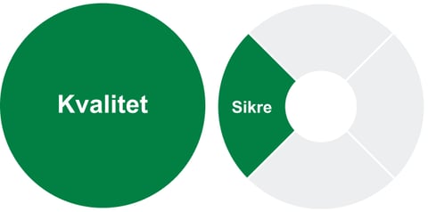 Sikre-kvalitet