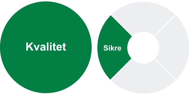 Sikre-kvalitet