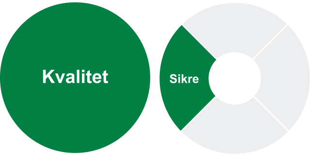 Sikre-kvalitet