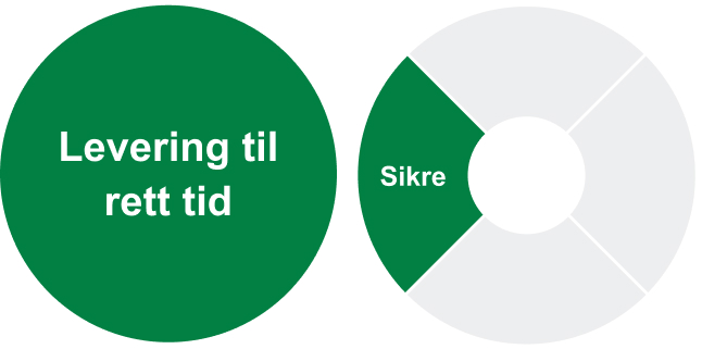 Sikre-levering-til-rett-tid