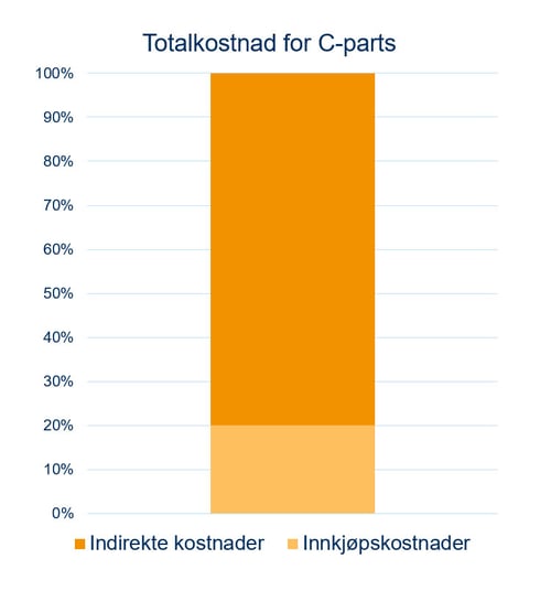 totalkostnad-for-c-parts