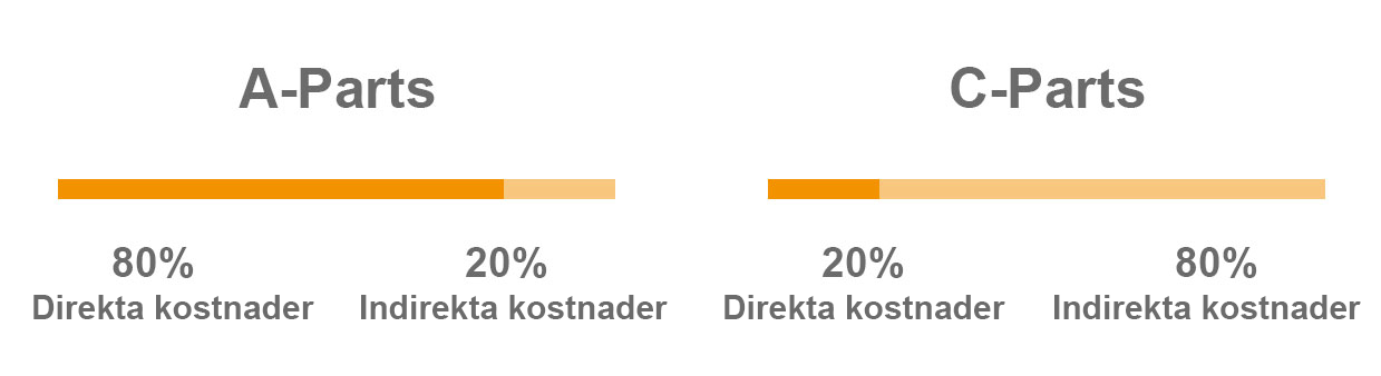 Bufab-direkta-indirekta-kostnader