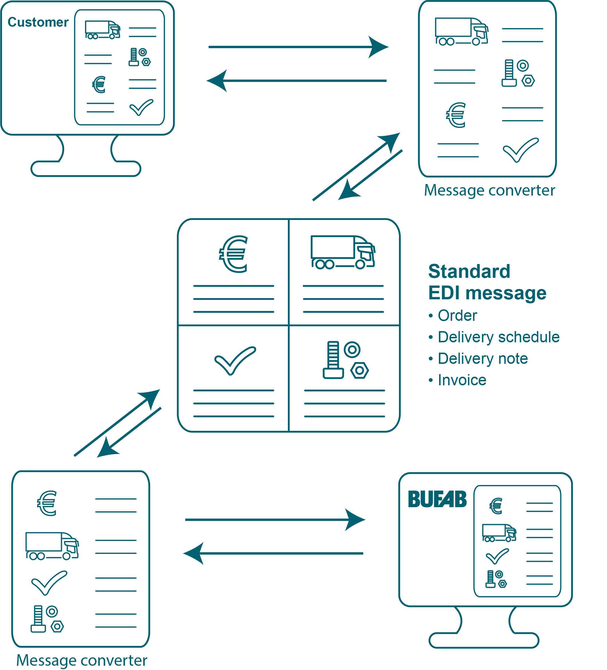 Bufab-electronic-data-interchange